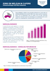 Zorg En Welzijn In Cijfers 2024 Q1 (Zuid West Gelderland)