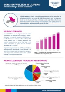 Zorg En Welzijn In Cijfers 2025 Q1 (Midden Gelderland)