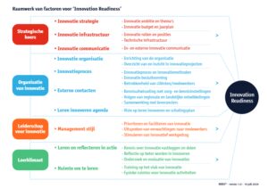 Raamwerk van factoren ‘innovation readiness’ | MIRA innovatiescan